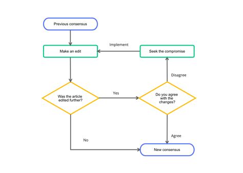 Arce flowchart  LibreOffice is arguably the best free alternative to Microsoft Office for word processing, spreadsheets, presentations, and even visual diagrams